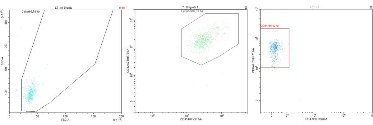 Graphique après tri cellulaire